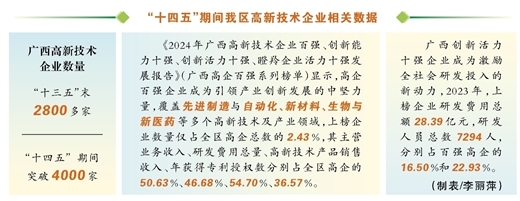 “十四五”期间我区高新技术企业数量突破4000家p4233_b.jpg