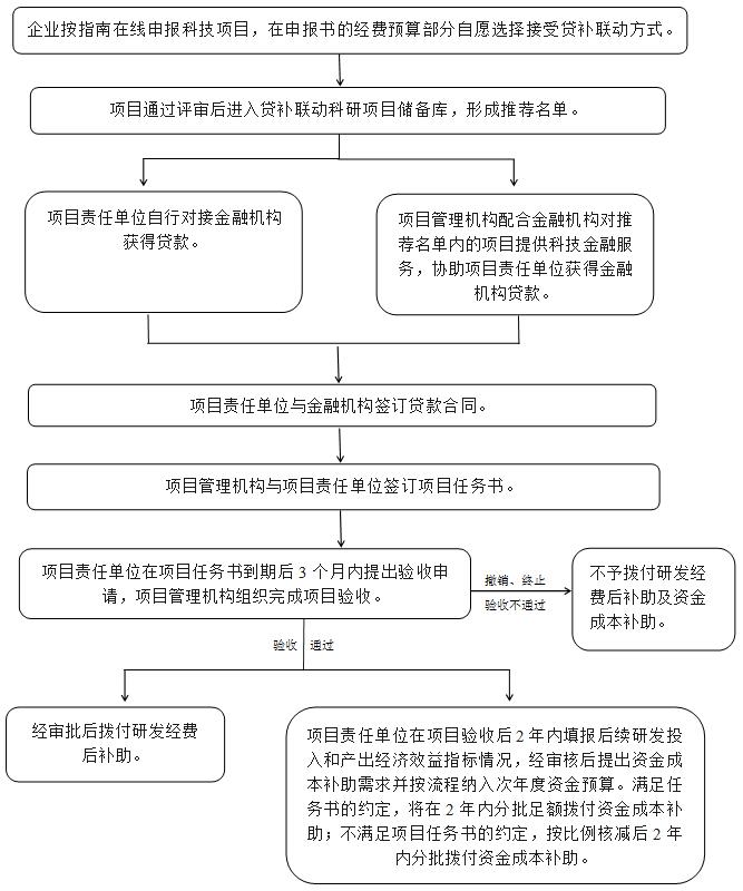 广西科技计划项目贷补联动管理办法（试行）操作细则 （桂科计字〔2023〕2号）插图